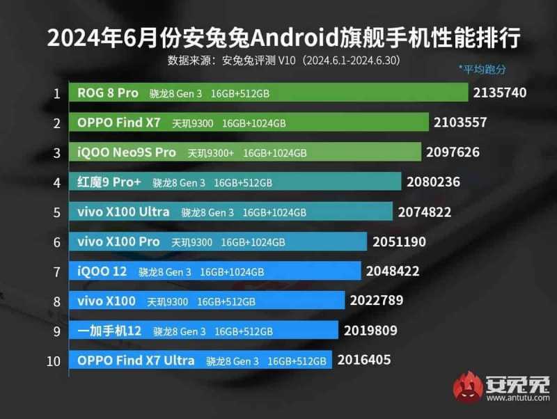 Qualcomm vs MediaTek Bersaing di 10 Ponsel Tercepat di Dunia