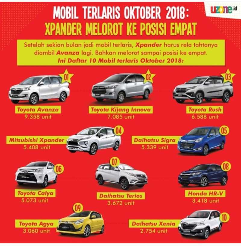 10 Mobil Terlaris: Tiga Mobil Toyota Keroyok Xpander