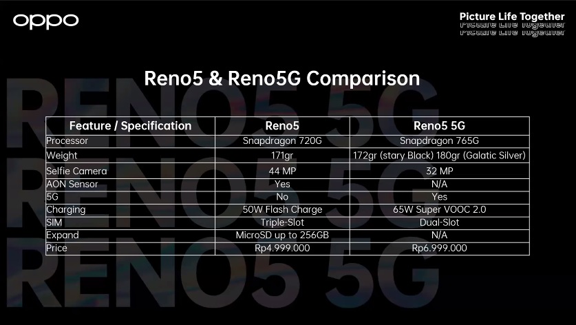 Reno5 x 5G Compare