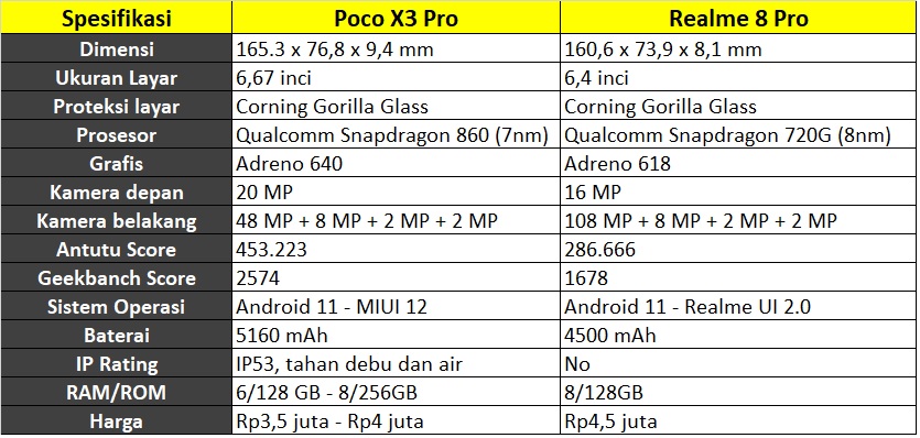 spesifikasi poco x3pro vs realme8pro