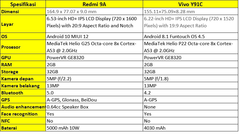 spesifikasi redmi 9a dan vivo y91c