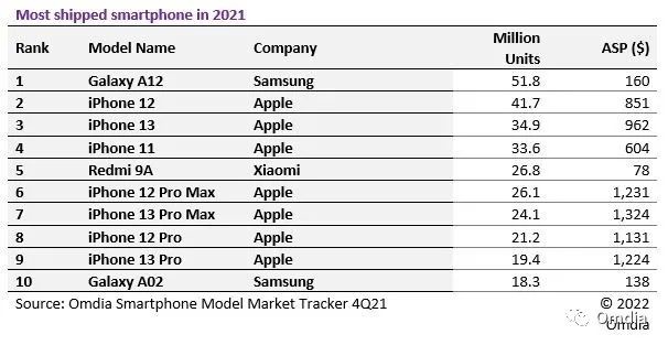 Omdia-Smartphone-market-tracker