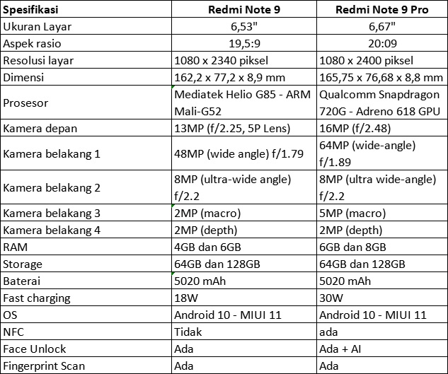 Spek Xiaomi redmi note 9 dan pro