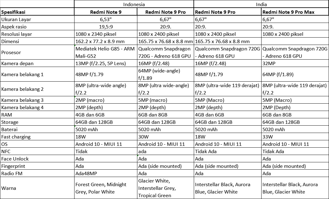 beda redmi note 9 RI vs India