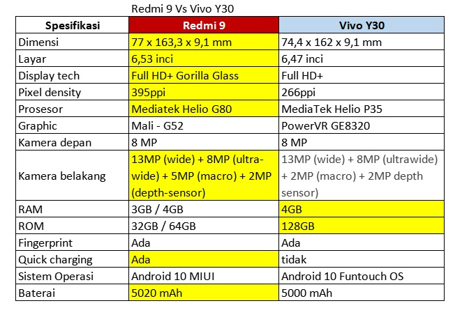 spesifikasi redmi vivo