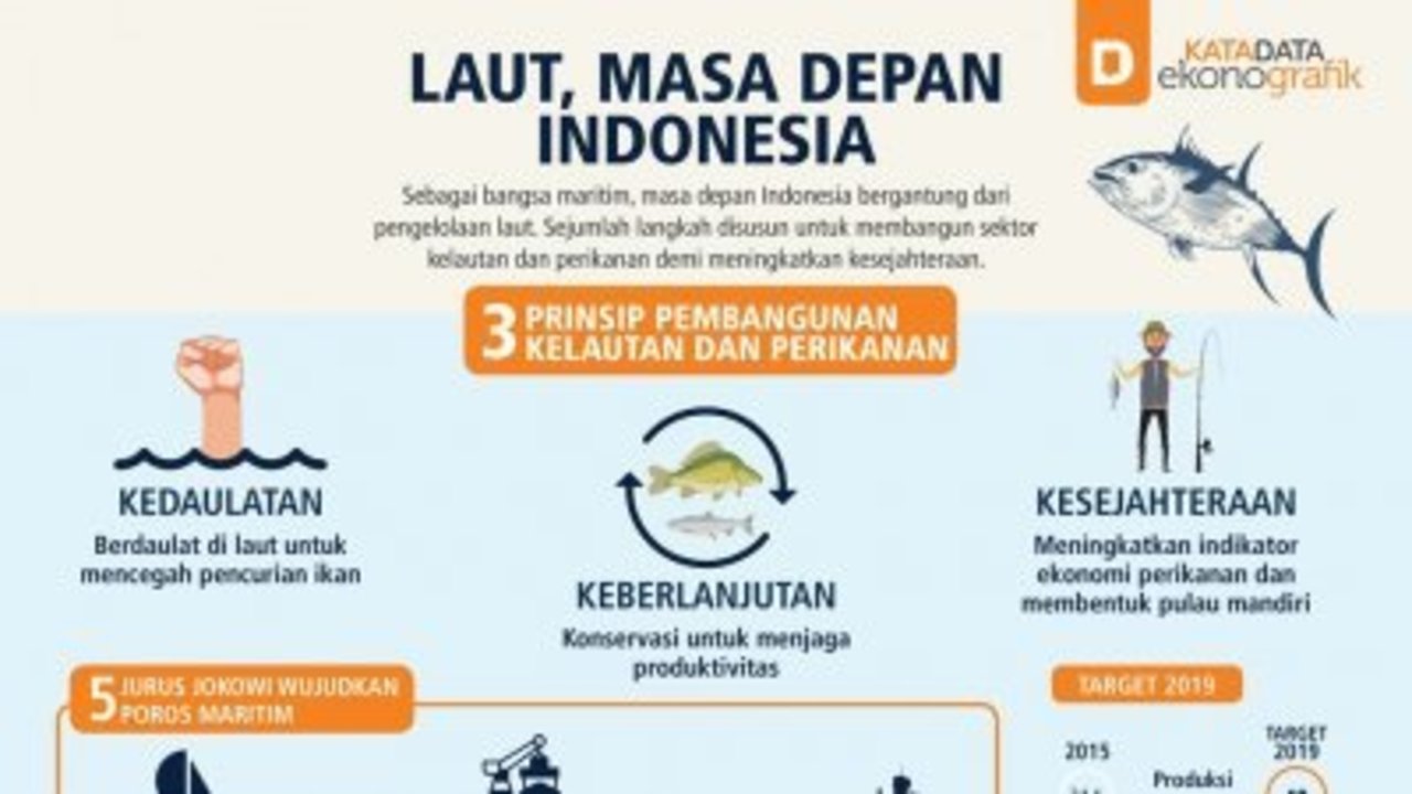 Laut, Masa Depan Indonesia