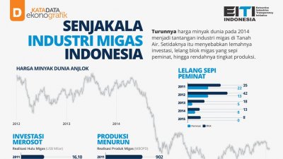 Senjakala Industri Migas Indonesia