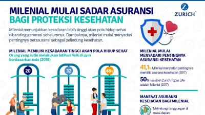 Milenial Mulai Sadar Pentingnya Asuransi bagi Proteksi Kesehatan