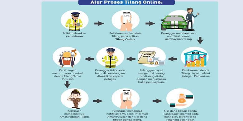 Mekanisme Tilang Pakai Bukti CCTV