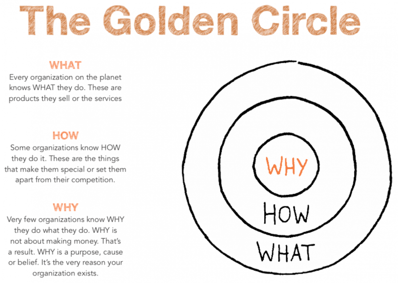 Memahami The Golden Circle